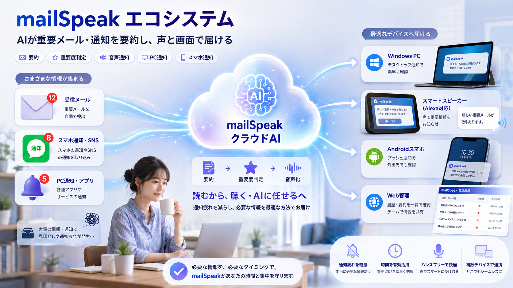 メール、スマホ通知、PC通知をクラウドAIで整理し、Windows PC、Alexa、Android、Webへ届けるmailSpeakエコシステム
