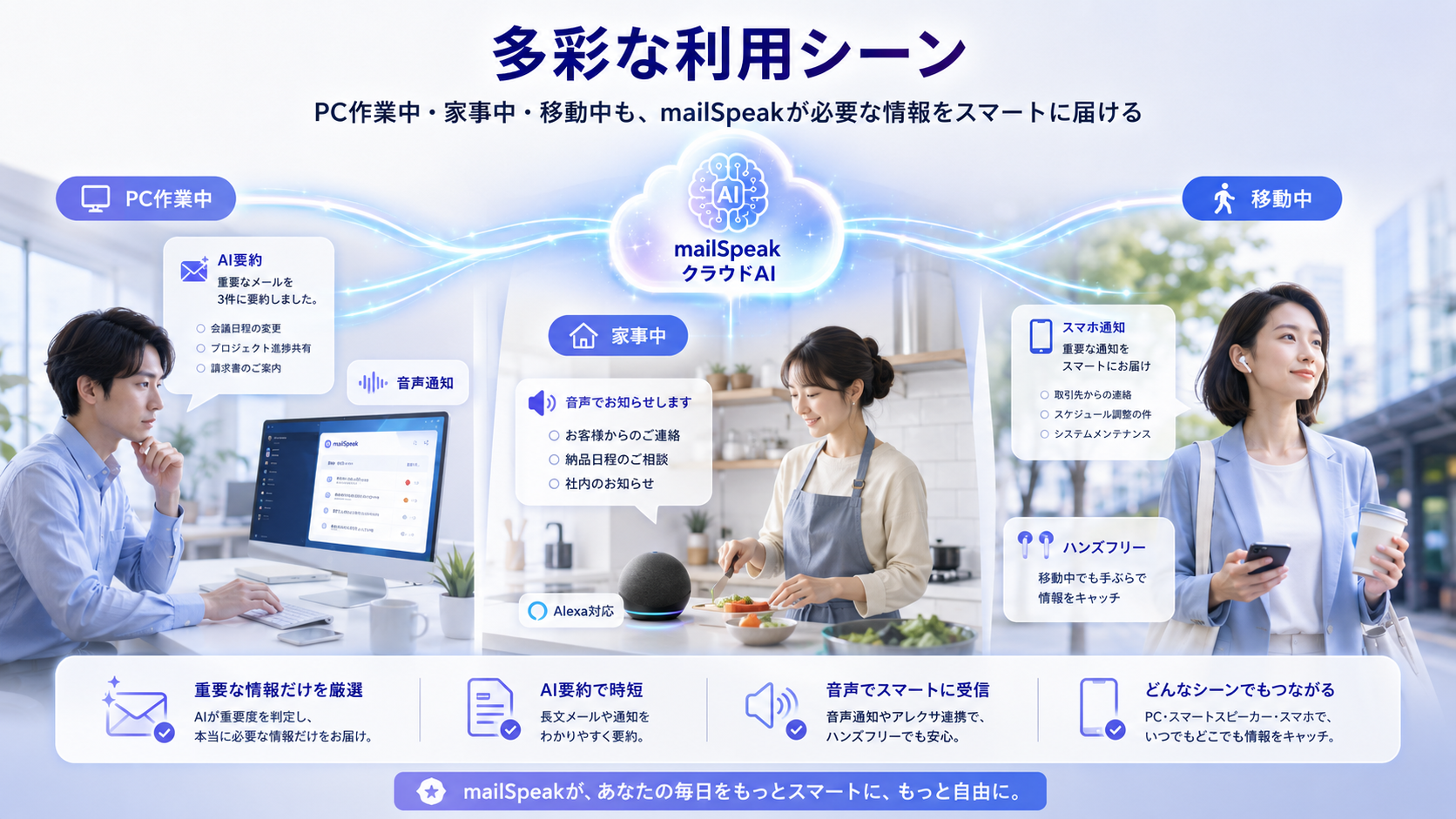PC作業中、家事中、移動中の3つの場面でmailSpeakのAI要約と音声通知を活用するイメージ