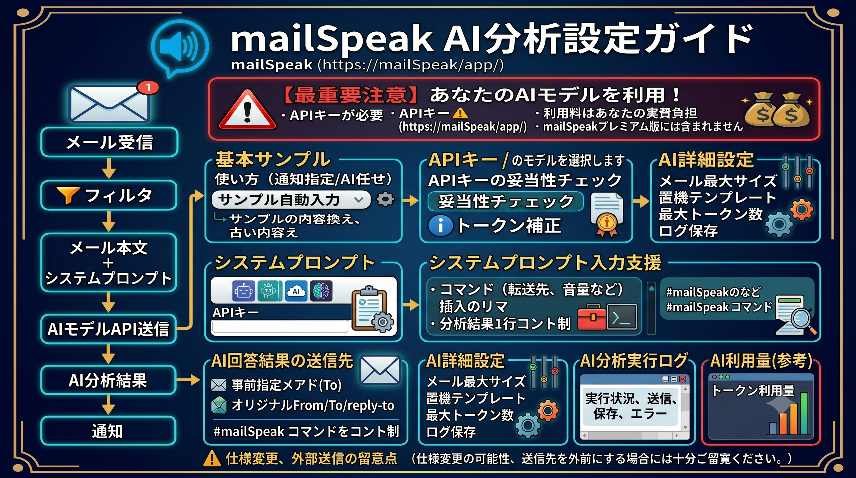 AIへ送信し回答を転送するフロー
