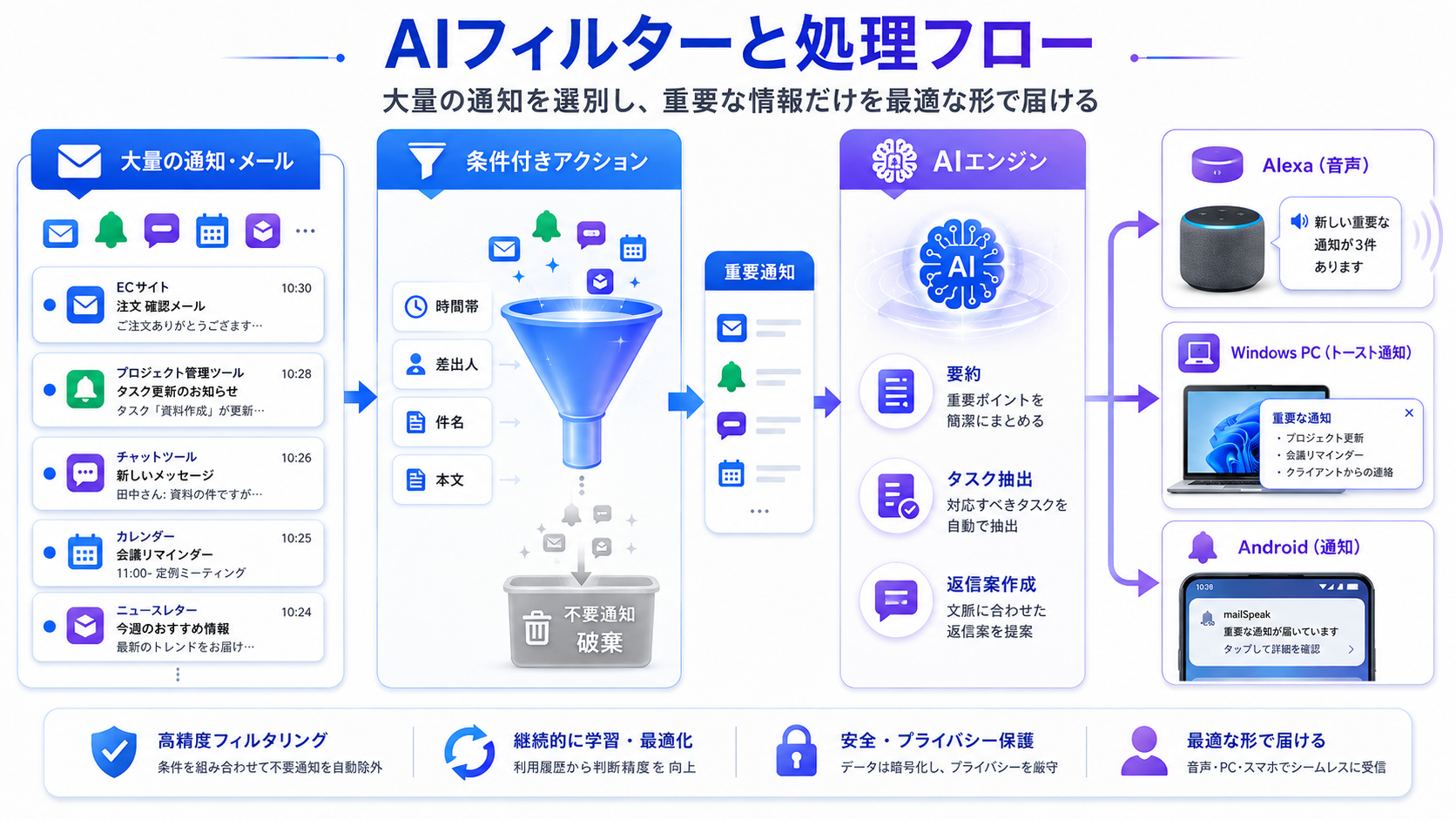 大量の通知を条件で絞り、AIが要約・タスク抽出・返信案作成を行って各デバイスへ届ける処理フロー