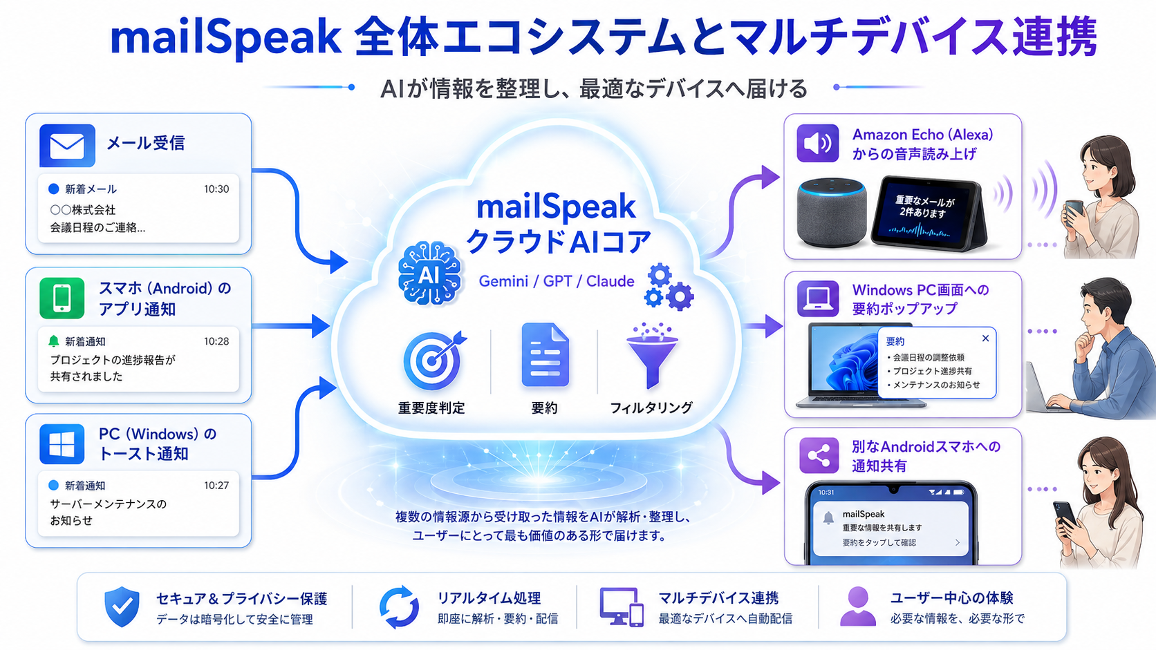 メール、Android通知、Windows通知をクラウドAIが整理し、Alexa、Windows PC、Android、Webへ届けるmailSpeakの全体像