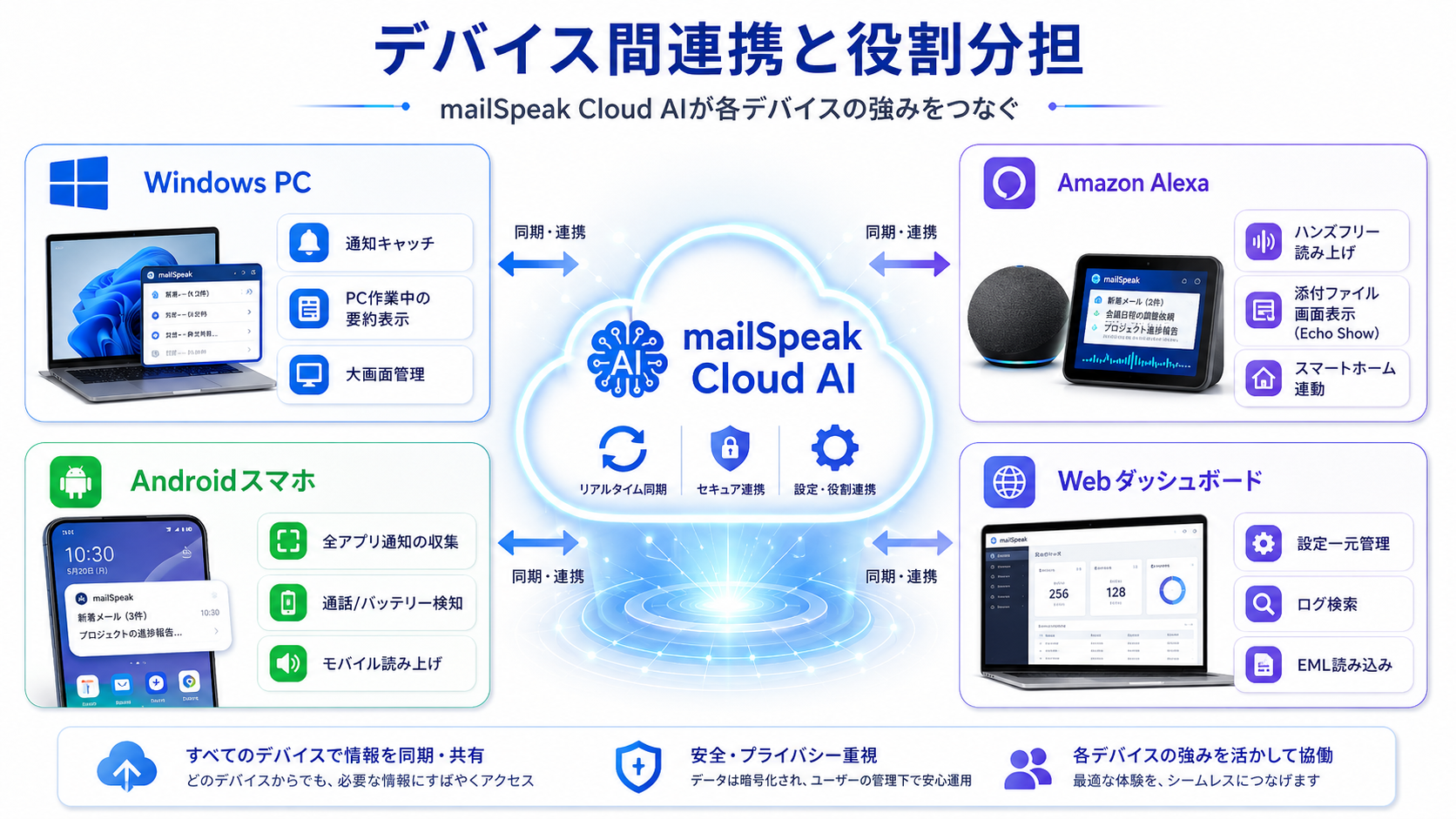 mailSpeakクラウドAIを中心としたWindows PC、Android、Amazon Alexa、Webダッシュボードの役割分担