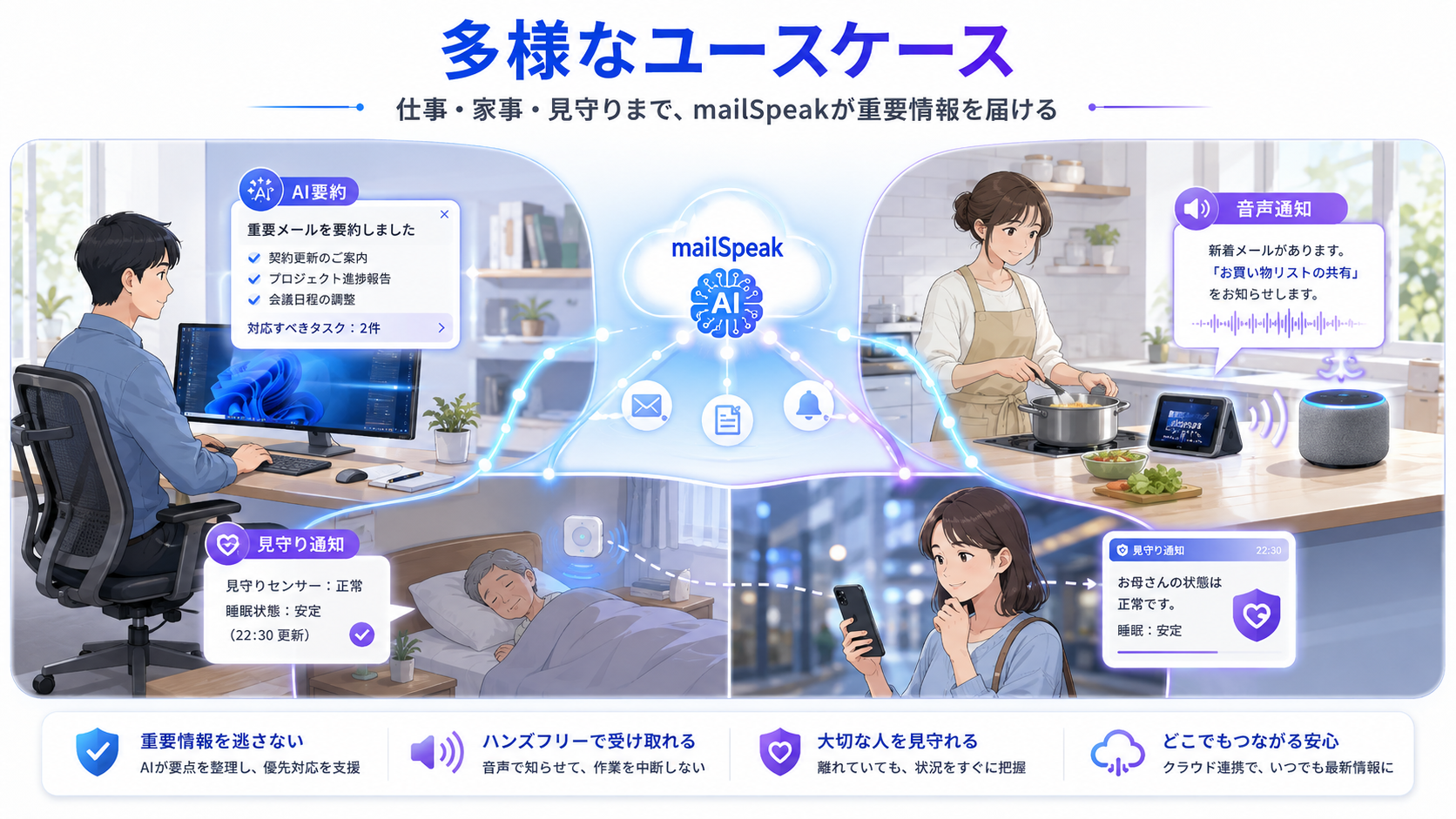 PC作業、家事、見守りでmailSpeakのAI要約や音声通知を活用するイメージ
