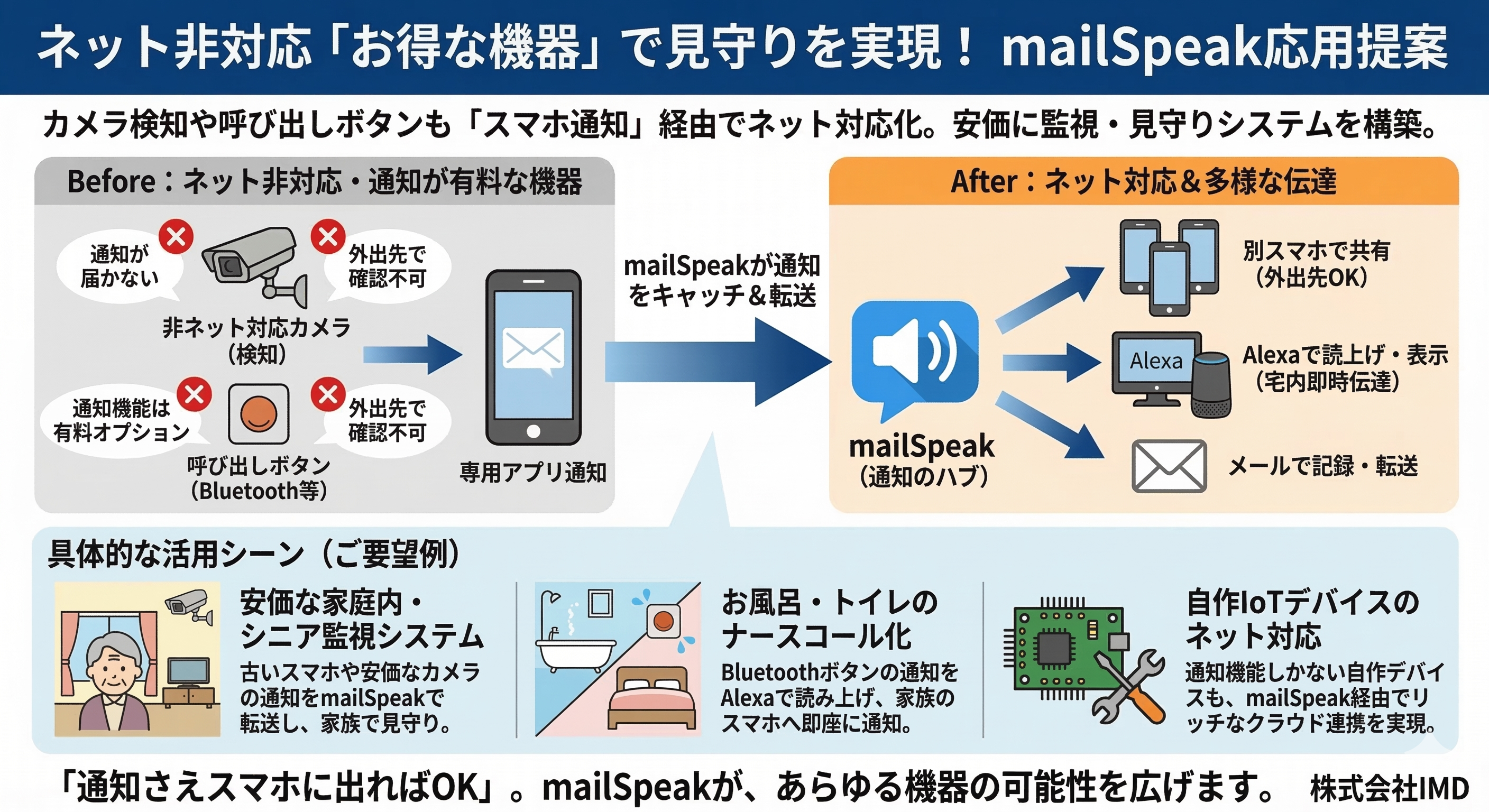 ネット非対応の見守り機器や呼び出しボタン活用イメージ